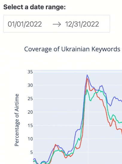 A screen recording showing how editing the date on the date range picker changes the shape of the graph that is formed.