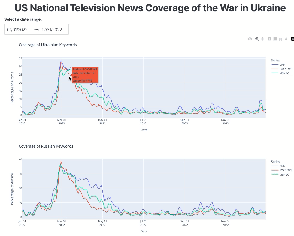 A screen recording showing what the dashboard looks like. There are two line graphs: one shows how media attention to Ukraine-related words in TV stations changes over time; the other shows the same but for Russia-related words. The line graphs change when the date range is modified.