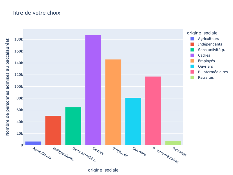 Diagramme en barres représentant, sur l'axe des abscisses, 8 origines sociales (parmi lesquelles on retrouve les Agriculteurs, Cadres, Indépendants et les Ouvriers) et sur l'axe des ordonnées le nombre de personnes admises au baccalauréat en 2024 (tous types confondus), le nombre d'admis varie entre 6k et 200k. Chaque barre est d'une couleur différente et décrite dans une légende.